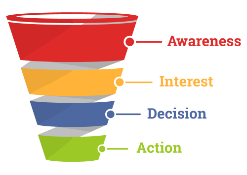 What Is A Funnel?